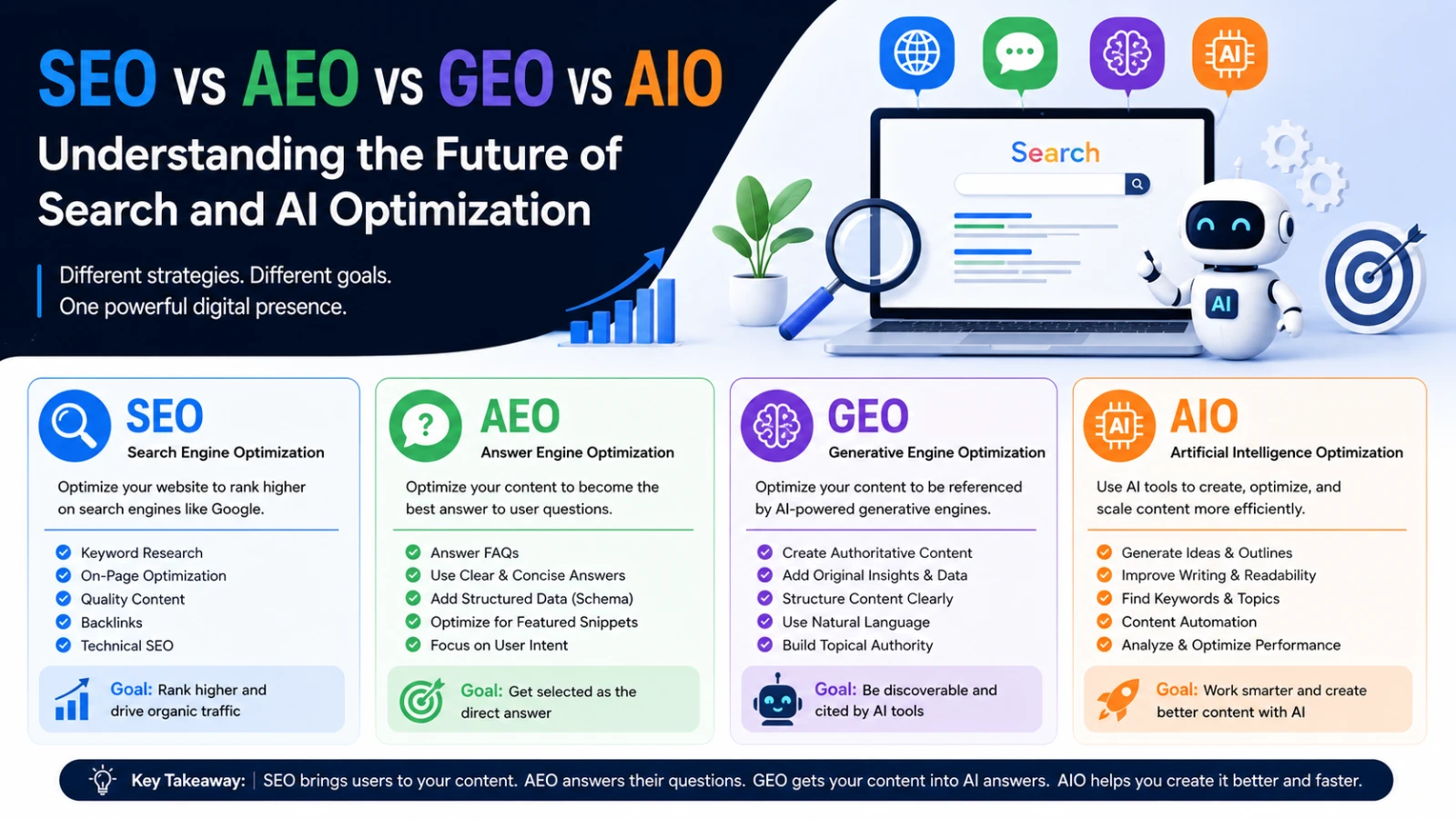Understanding SEO AEO GEO AIO